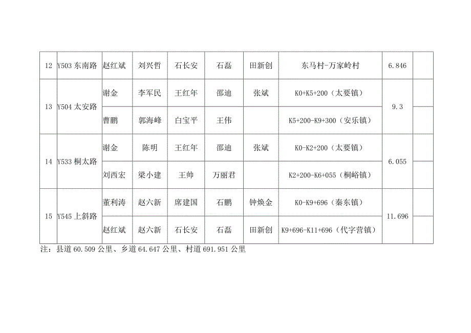 潼关县路长制县乡道路包联情况统计表.docx_第3页