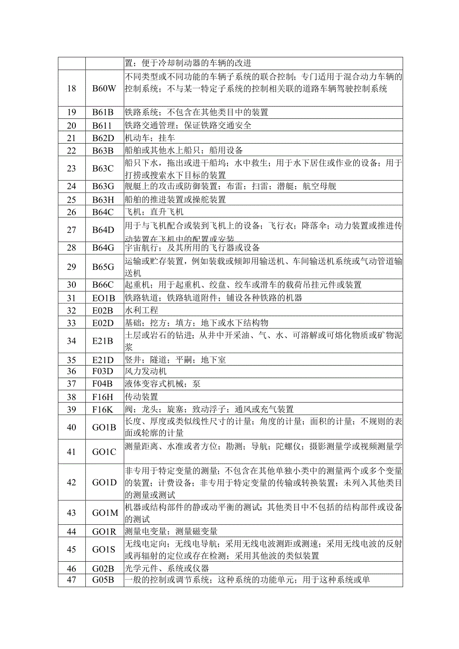 滨海新区知识产权保护中心专利预审服务分类号022年7月6日批复.docx_第2页