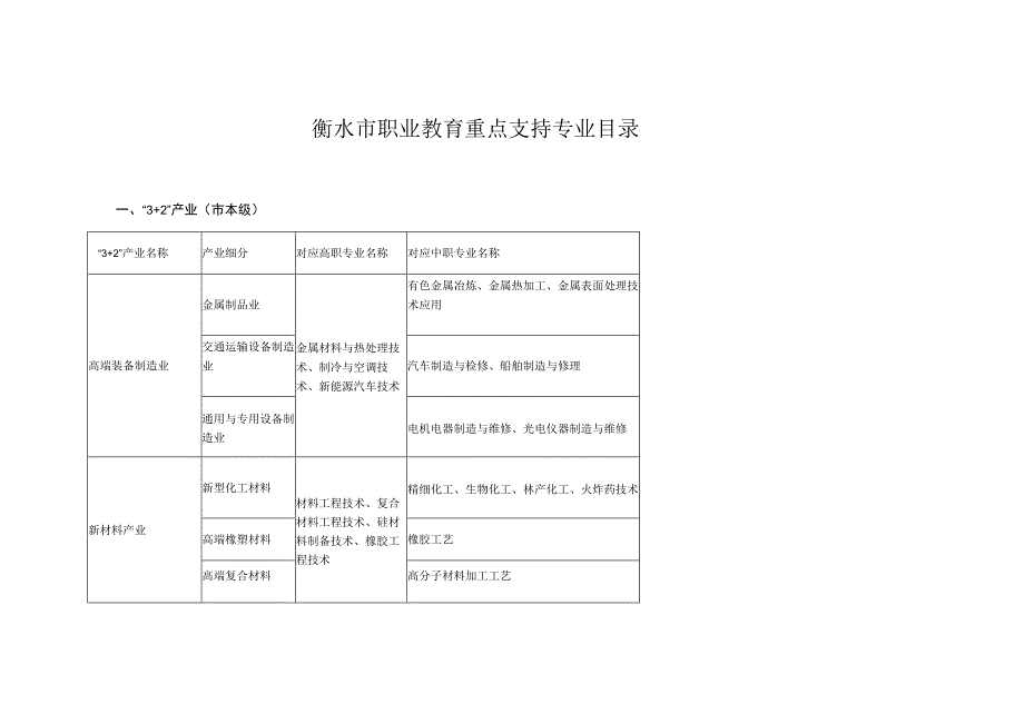 衡水市职业教育重点支持专业目录.docx_第1页