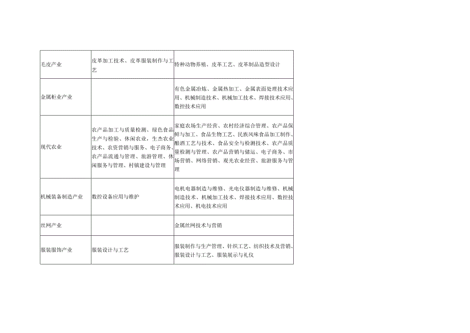 衡水市职业教育重点支持专业目录.docx_第3页