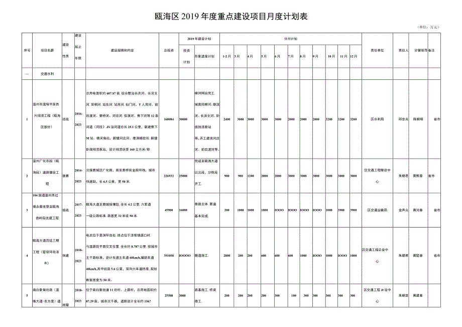 瓯海区2019年度重点建设项目月度计划表.docx_第1页