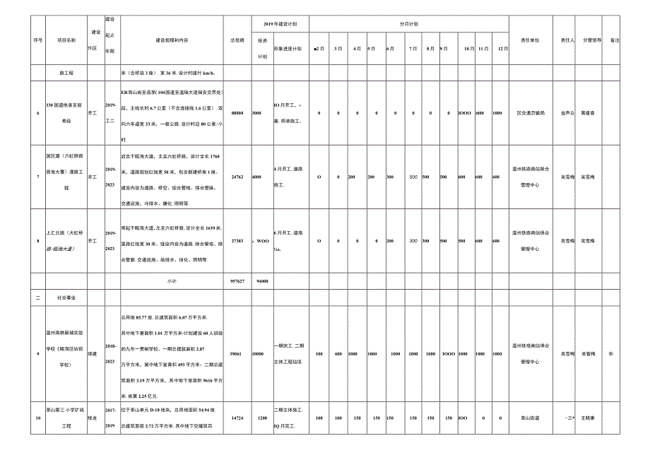 瓯海区2019年度重点建设项目月度计划表.docx_第2页