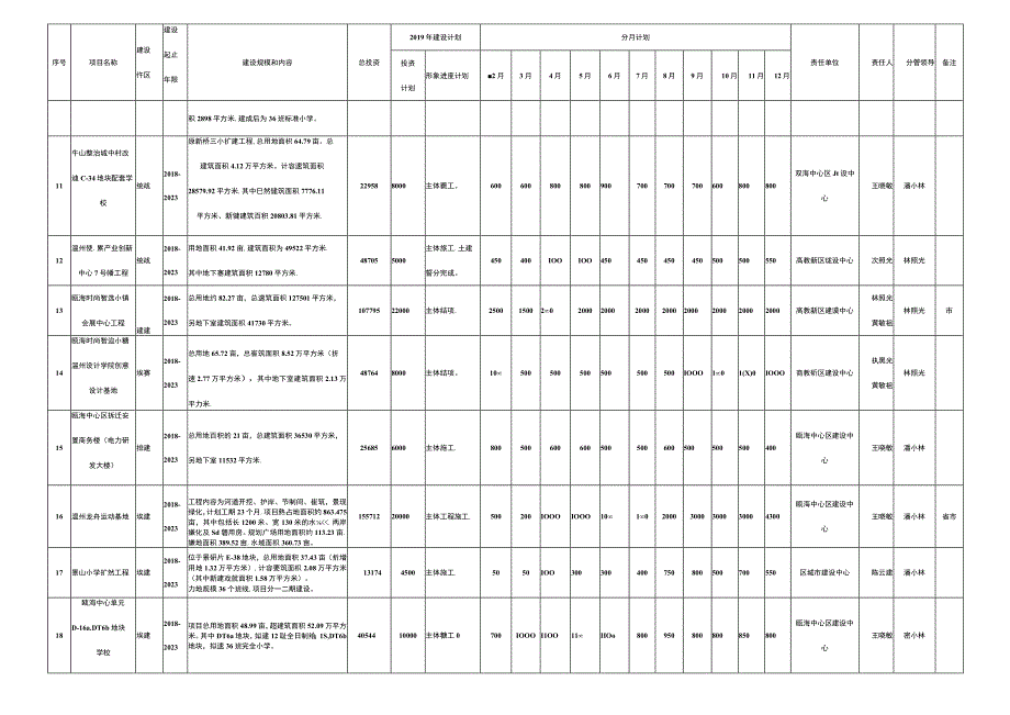 瓯海区2019年度重点建设项目月度计划表.docx_第3页