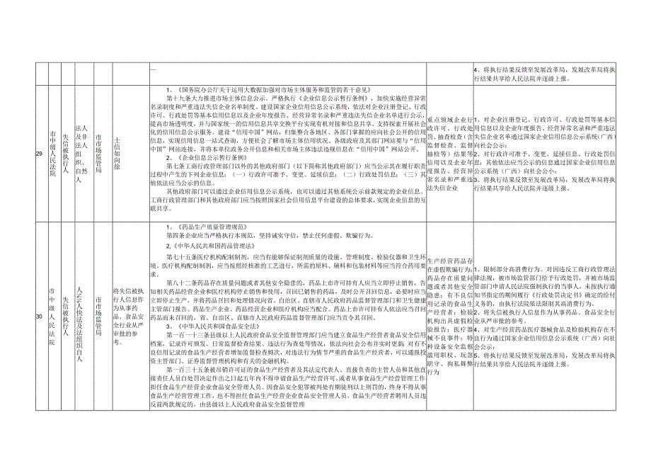 XX市失信被执行人失信惩戒措施清单市场监督管理局部分.docx_第2页