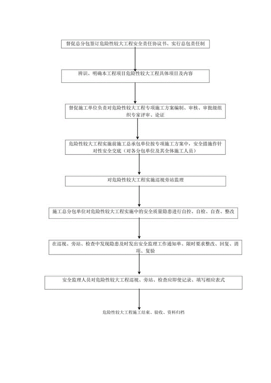 2023年整理安全监理程序.docx_第3页