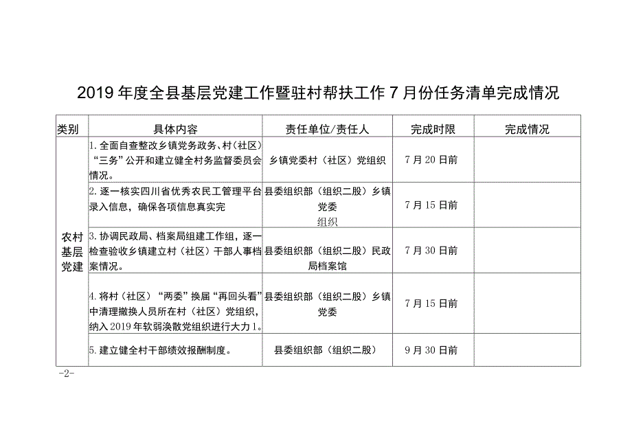 2019年度全县基层党建工作暨驻村帮扶工作7月份任务清单完成情况.docx_第1页