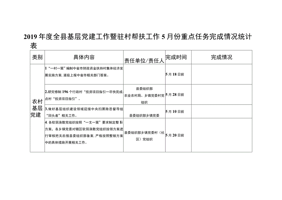 2019年度全县基层党建工作暨驻村帮扶工作5月份重点任务完成情况统计表.docx_第1页