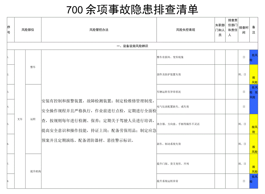 2023年事故隐患排查清单.docx_第2页