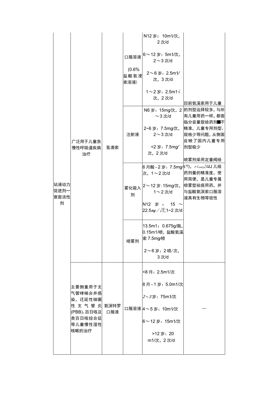 临床儿童祛痰止咳黏液溶解剂支气管扩张剂表面活性剂调节剂等常用药适应症用法用量和注意事项.docx_第2页