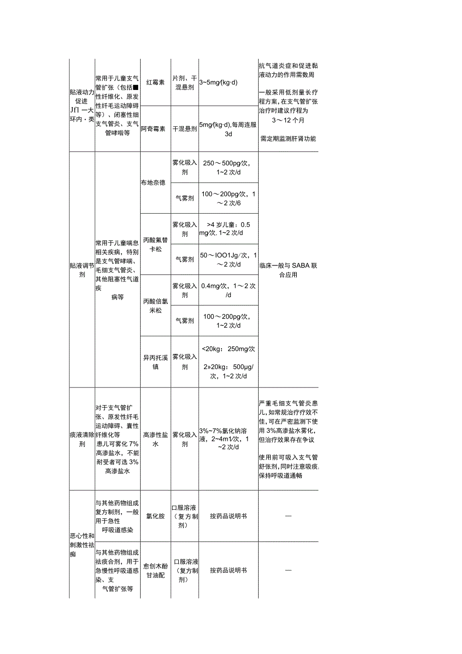 临床儿童祛痰止咳黏液溶解剂支气管扩张剂表面活性剂调节剂等常用药适应症用法用量和注意事项.docx_第3页