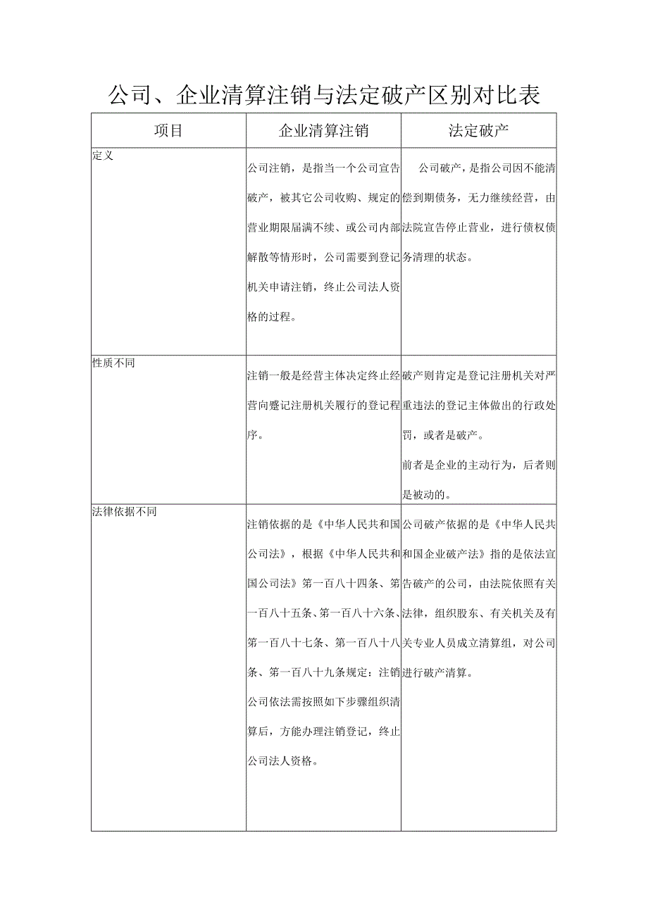 公司企业清算注销与法定破产区别对比表.docx_第1页