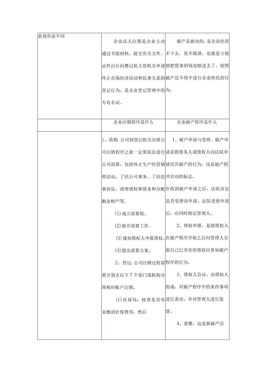 公司企业清算注销与法定破产区别对比表.docx_第2页