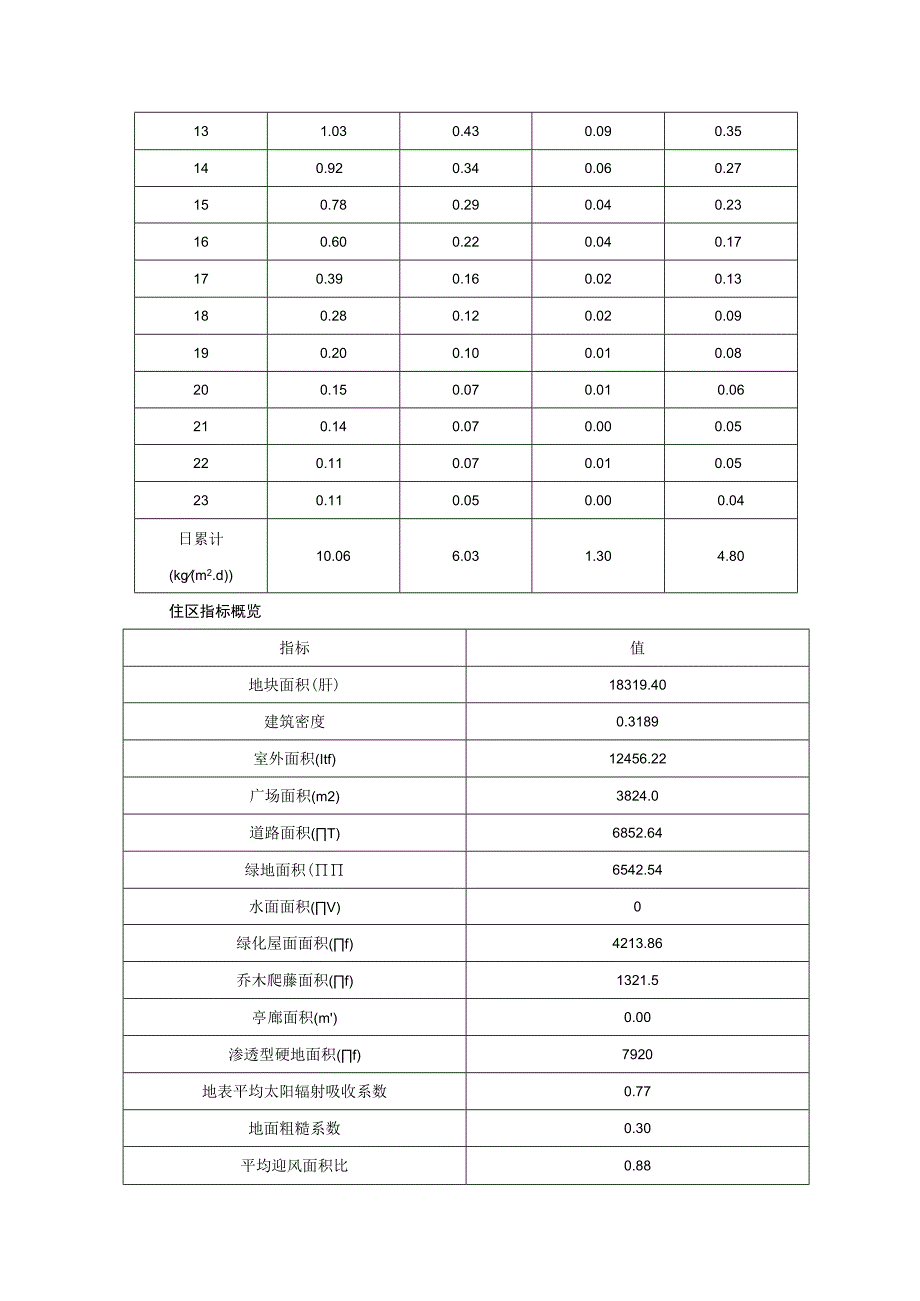 中心小学校迁建工程房建工程场地热环境模拟报告.docx_第3页