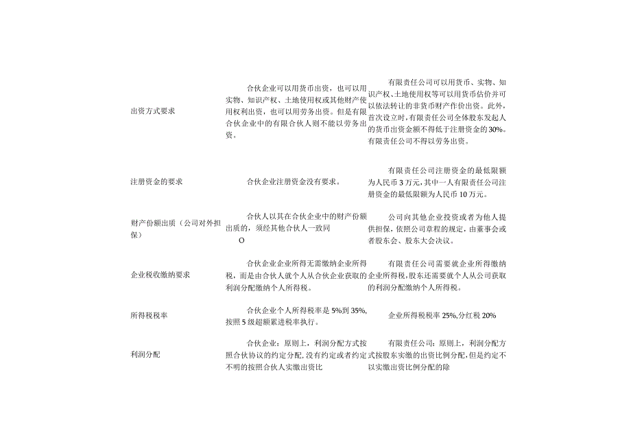 合伙企业与有限责任公司的区别.docx_第2页