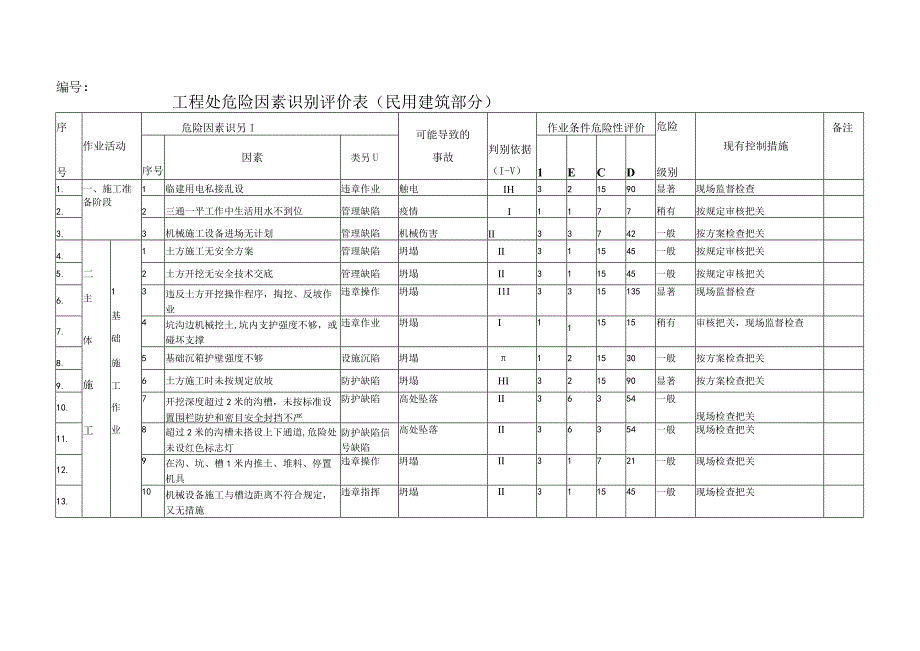 工程危险因素识别评价表民用建筑部分模板.docx_第1页