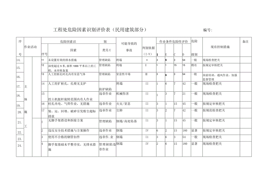 工程危险因素识别评价表民用建筑部分模板.docx_第2页