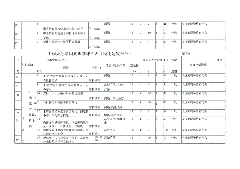 工程危险因素识别评价表民用建筑部分模板.docx_第3页