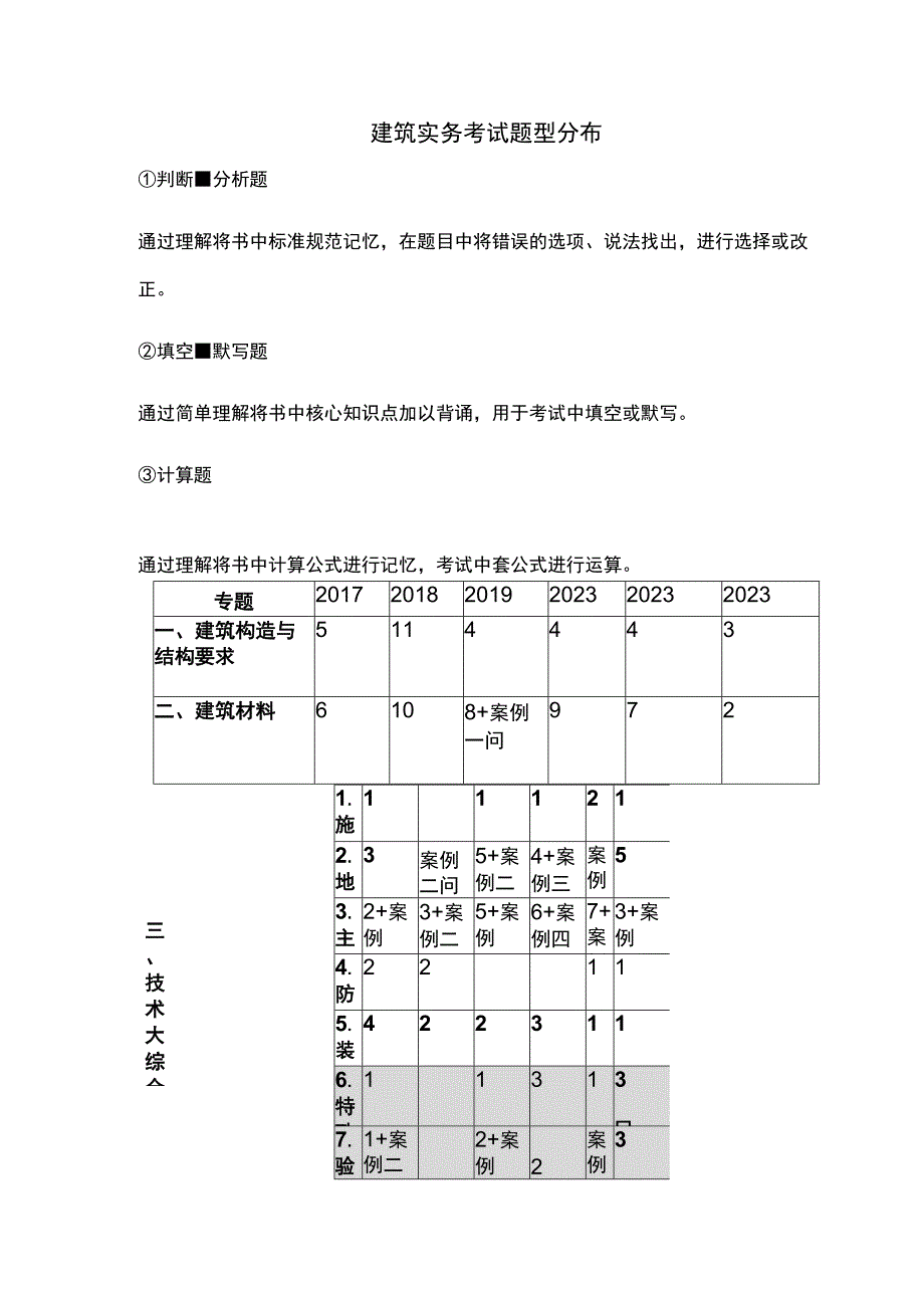 建筑实务考试题型分布.docx_第1页