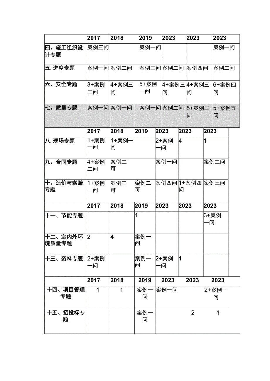 建筑实务考试题型分布.docx_第2页