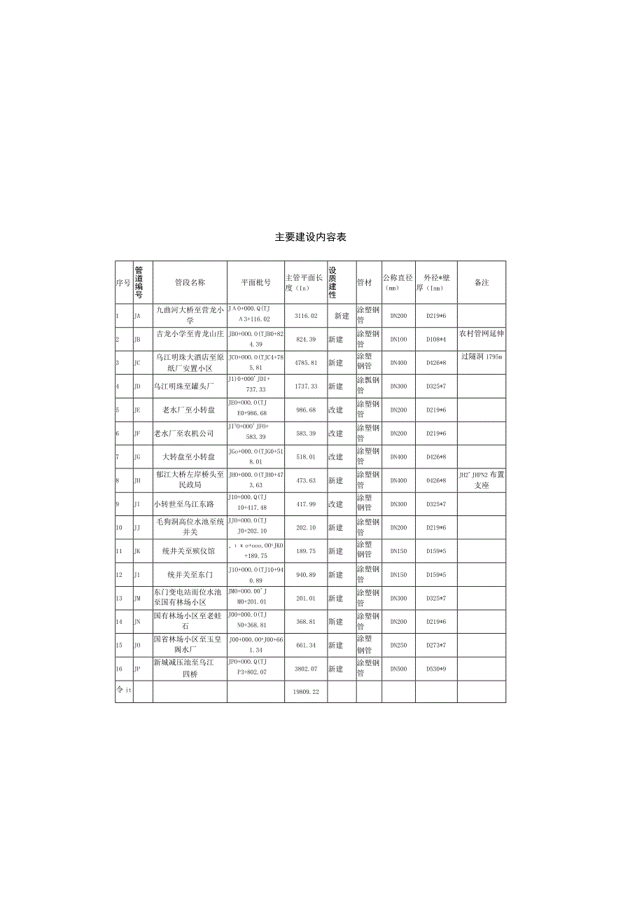 供水及环网供水工程旧城管网改造工程施工图设计说明.docx_第1页