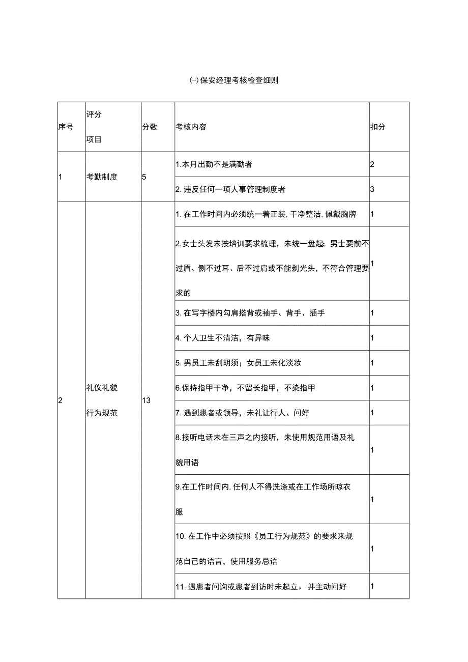 医院物业保安考核标准.docx_第1页