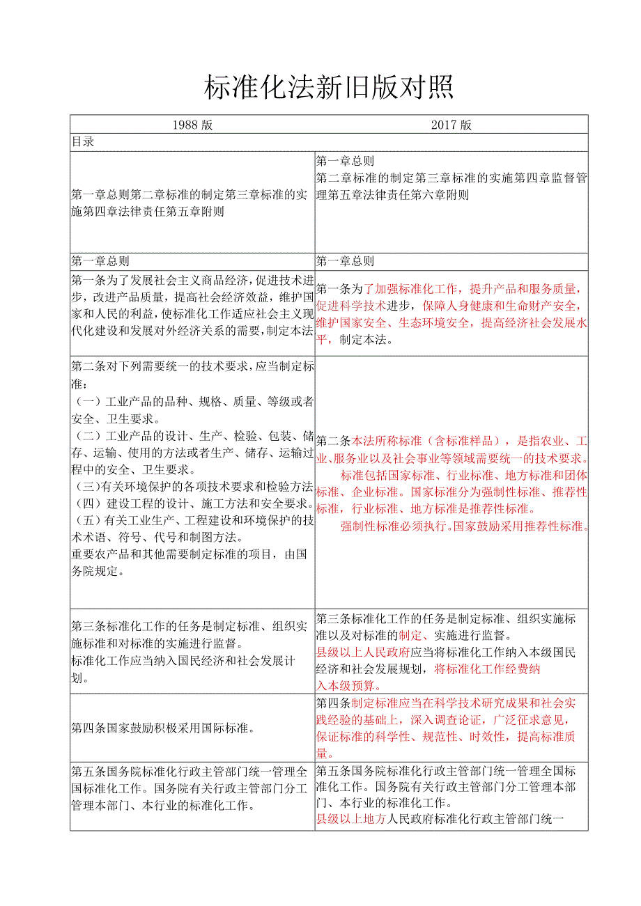 新旧版《标准化法》对比.docx_第1页