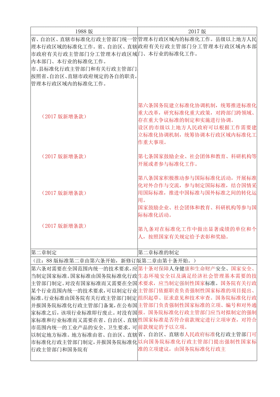 新旧版《标准化法》对比.docx_第2页