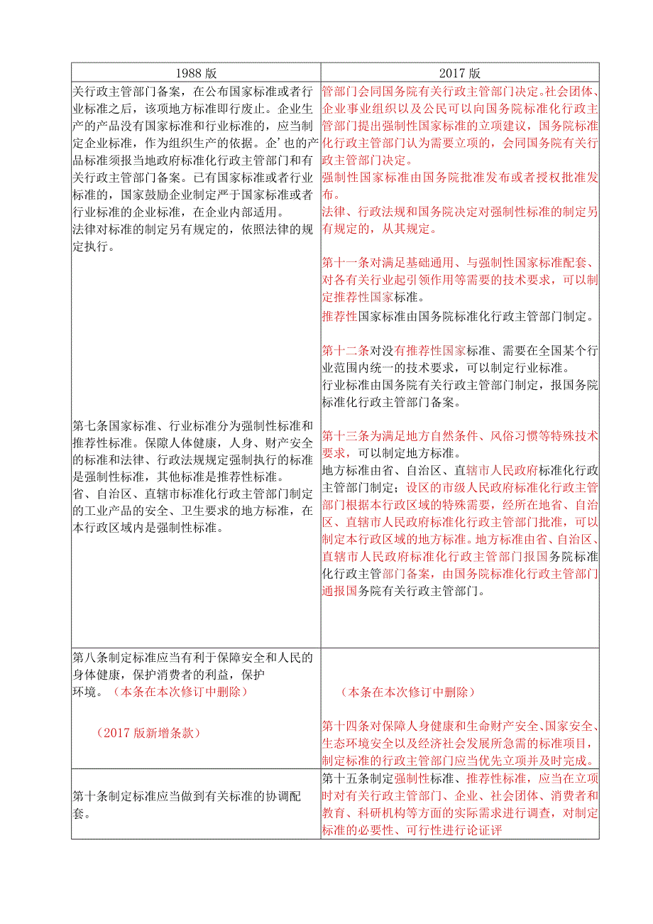 新旧版《标准化法》对比.docx_第3页