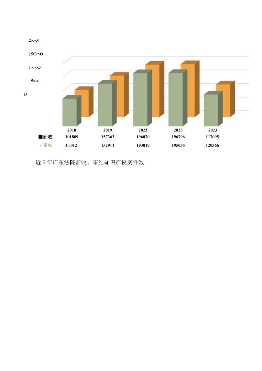 广东法院知识产权司法保护状况白皮书2023年度.docx_第2页