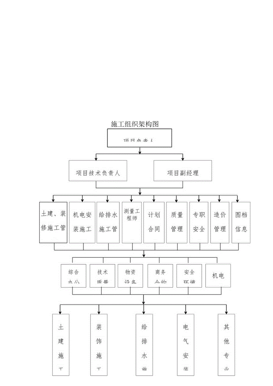 垃圾处理厂垃圾收运工程施工组织及施工进度计划方案.docx_第2页