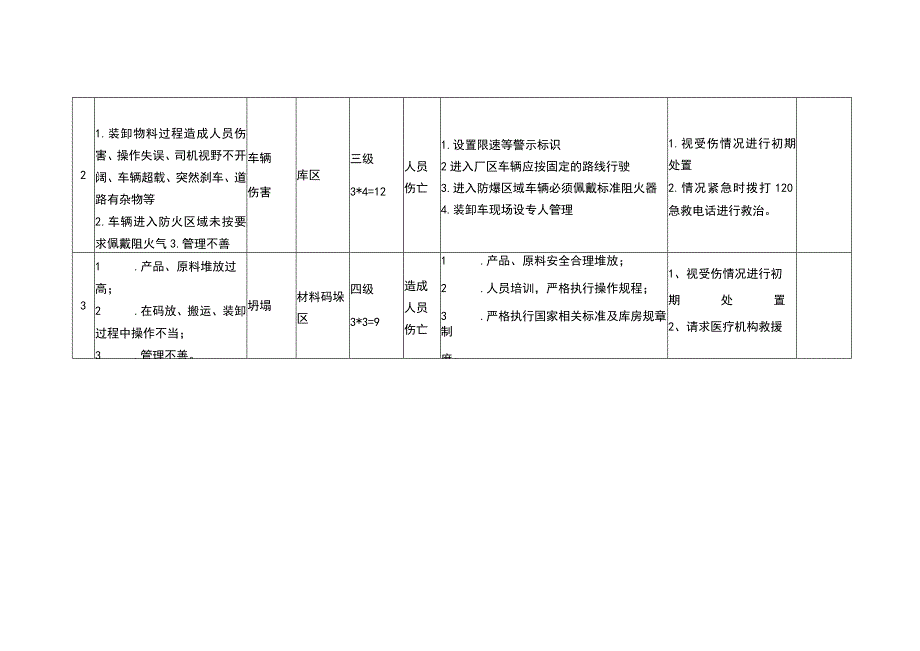 原料库房风险管控台帐.docx_第2页