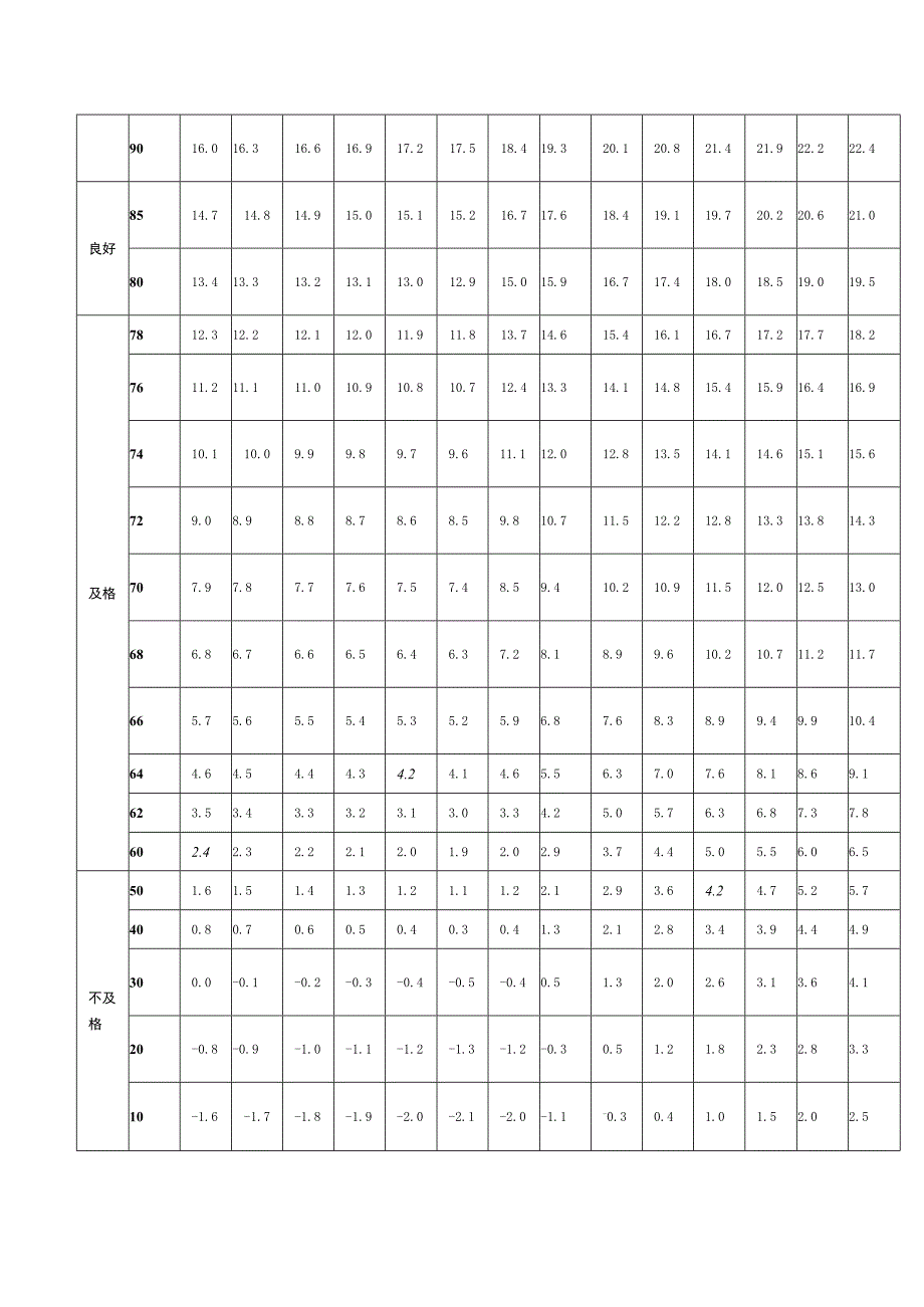 坐位体前屈及格标准.docx_第3页