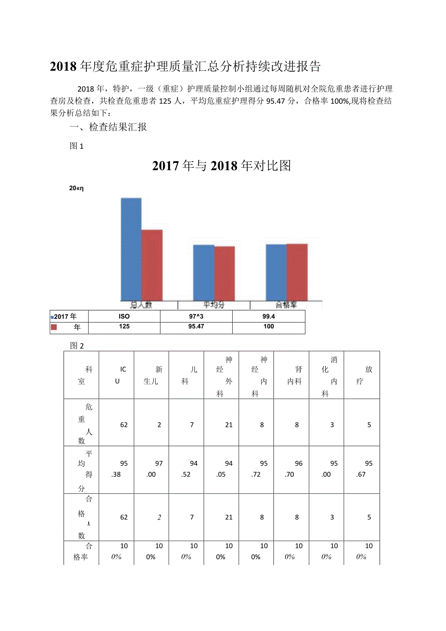 危重症护理质量汇总分析持续改进报告.docx_第1页