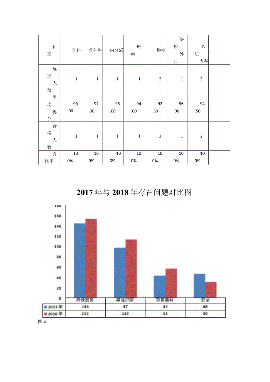 危重症护理质量汇总分析持续改进报告.docx_第2页