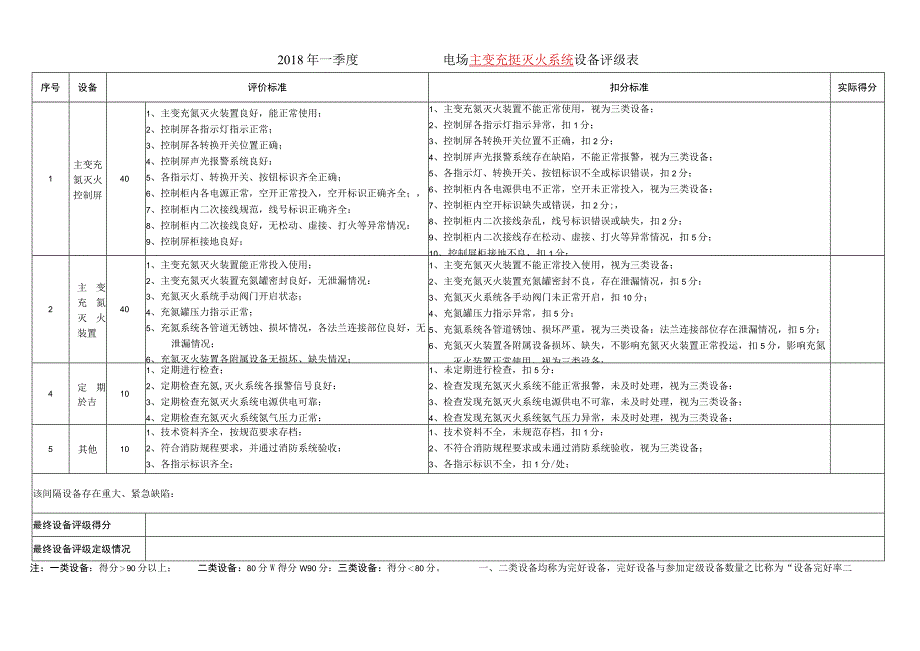 主变充氮灭火系统设备评定表 同心站使用新增.docx_第1页