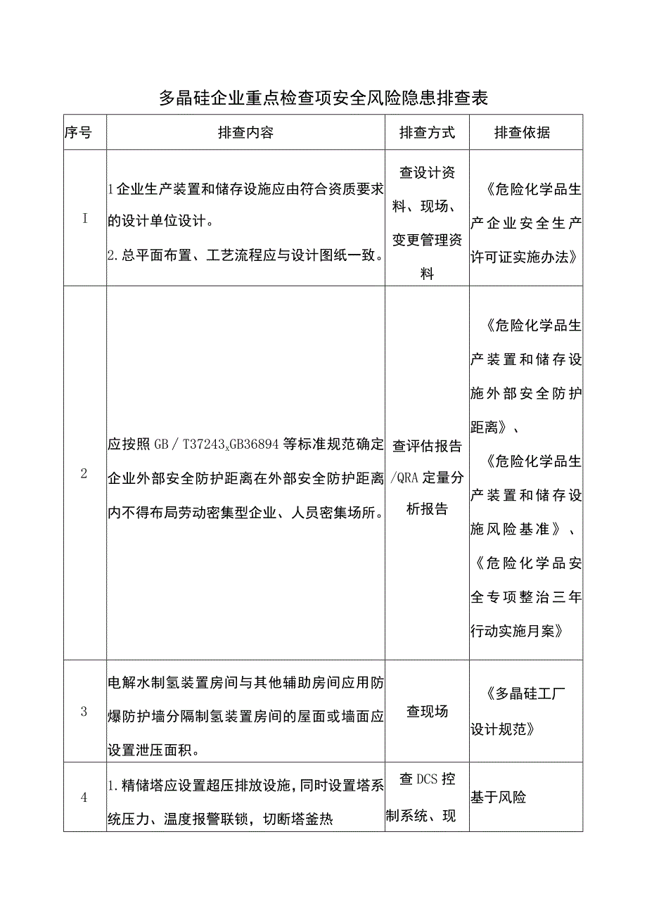 多晶硅企业重点检查项安全风险隐患排查表.docx_第1页