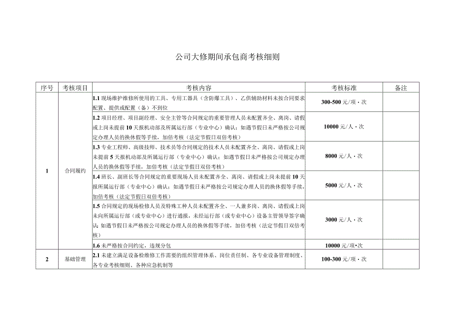 公司大修期间承包商考核细则.docx_第1页