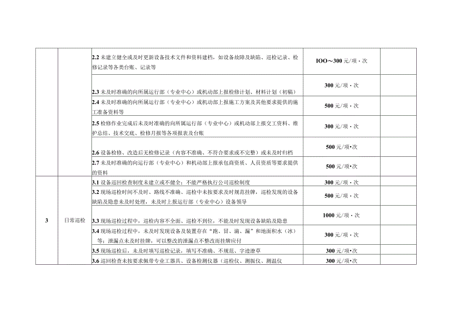 公司大修期间承包商考核细则.docx_第2页