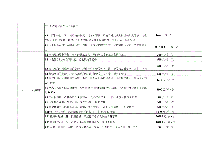 公司大修期间承包商考核细则.docx_第3页