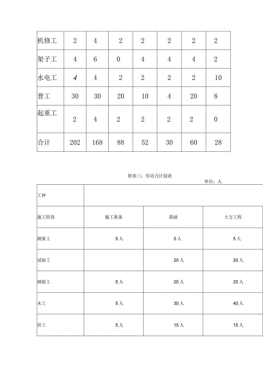 垃圾处理厂垃圾收运工程劳动力安排计划方案.docx_第3页