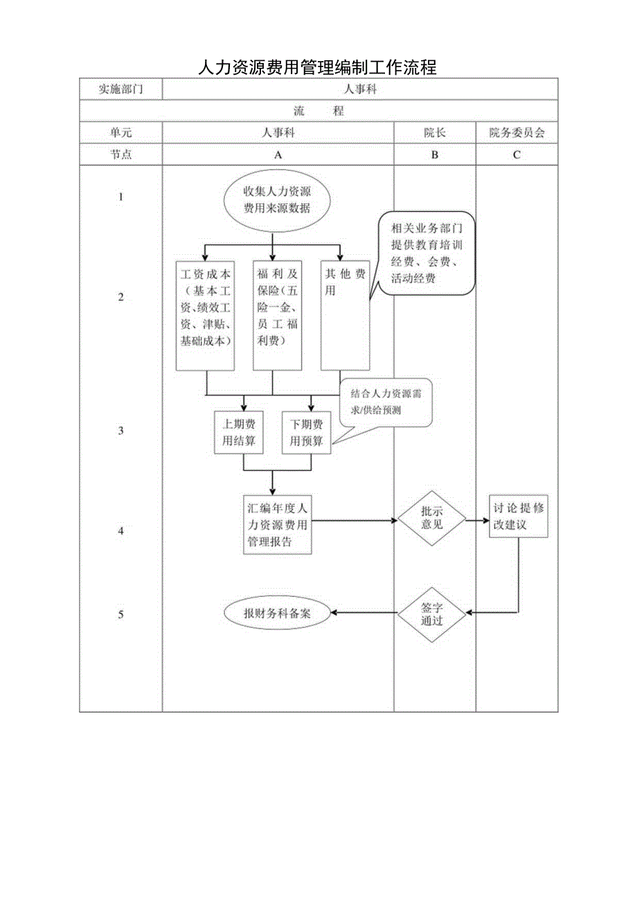 人力资源费用管理编制工作流程.docx_第1页