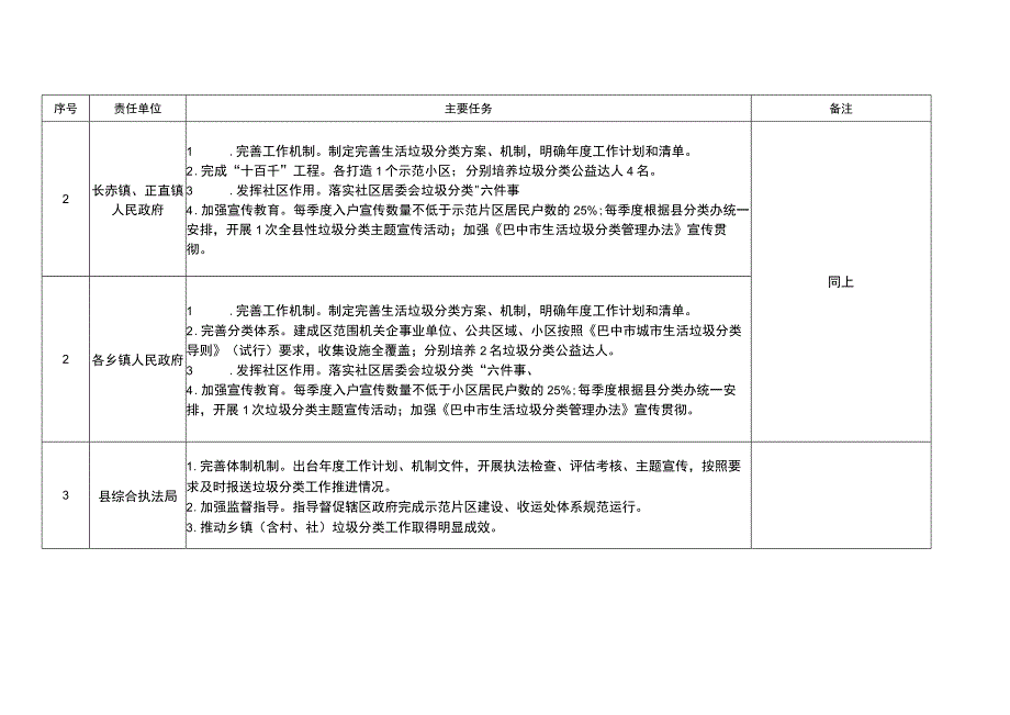 南江县2023年度生活垃圾分类工作计划任务分解表.docx_第2页