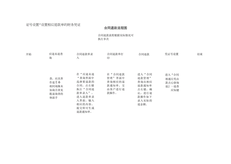 合同退款流程图.docx_第1页