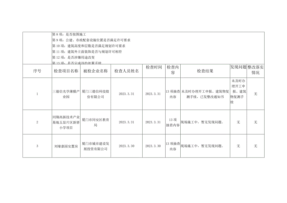 厦门市自然资源和规划局同安分局双随机抽查事中事后监管台账.docx_第2页