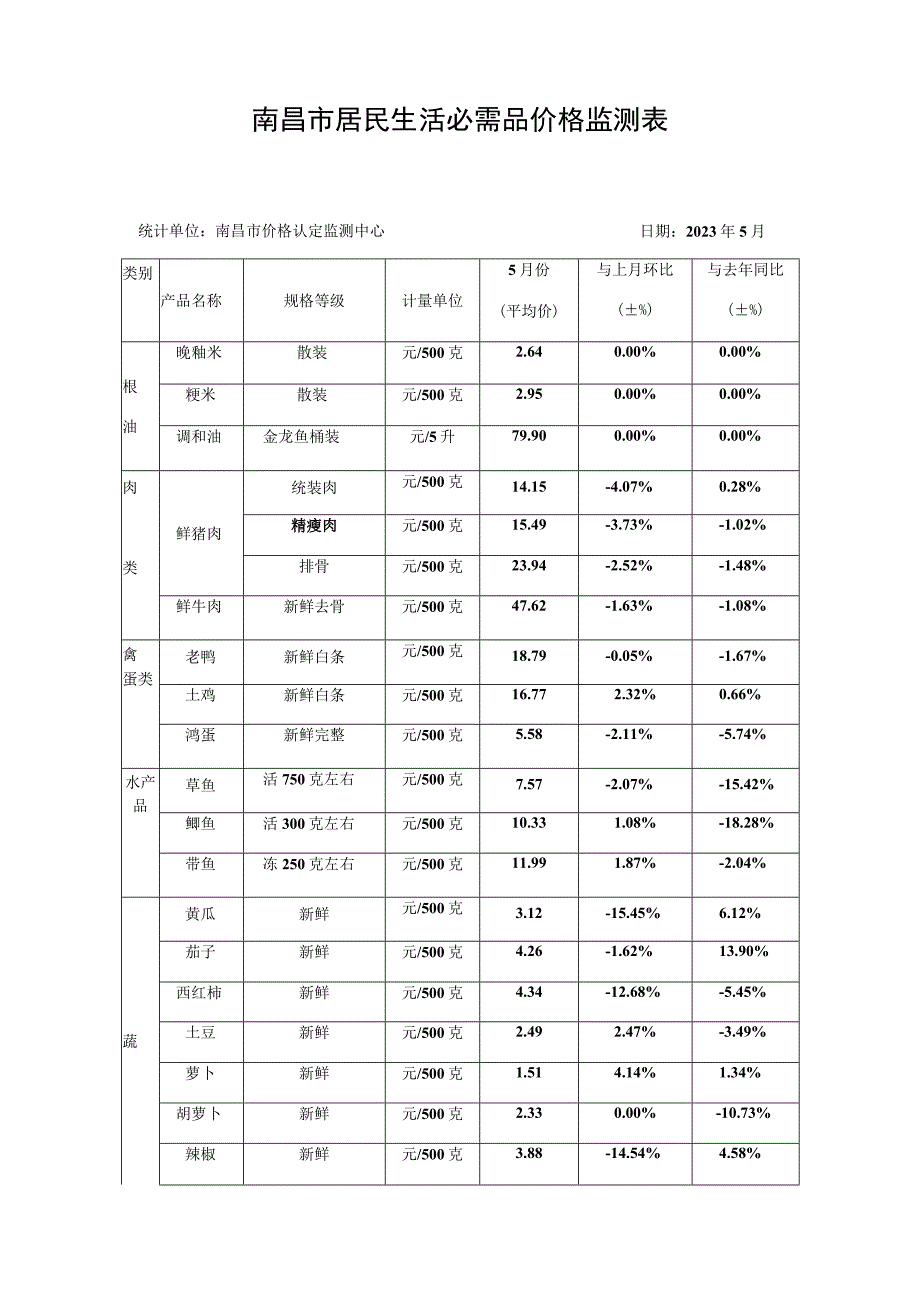 南昌市居民生活必需品价格监测表.docx_第1页