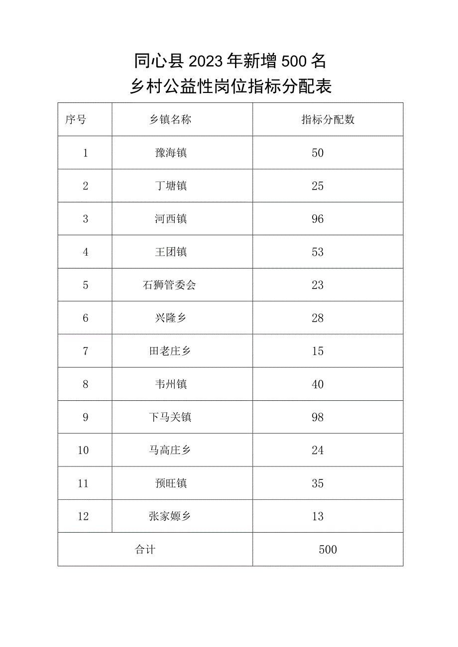 同心县2023年新增500名乡村公益性岗位指标分配表.docx_第1页