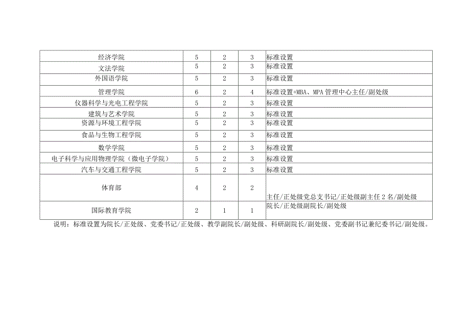 合肥工业大学中层机构及中层领导干部岗位职数调整设置方案.docx_第2页