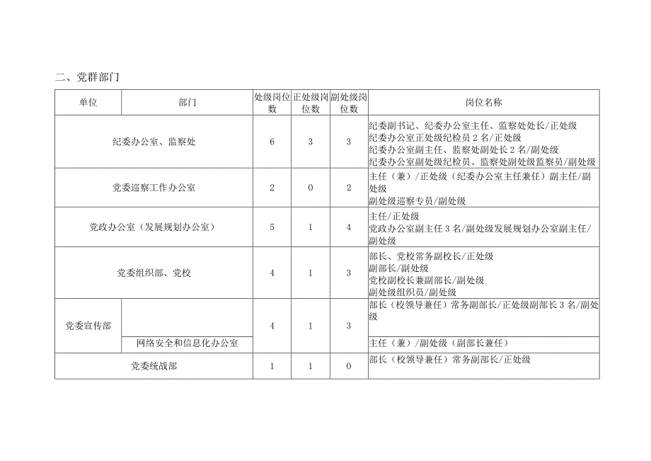 合肥工业大学中层机构及中层领导干部岗位职数调整设置方案.docx_第3页