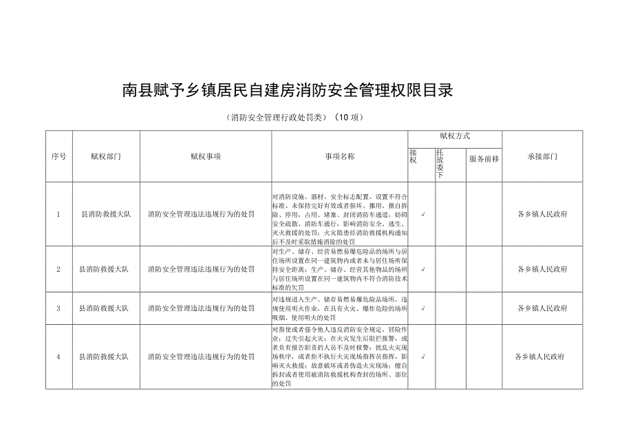 南县赋予乡镇居民自建房消防安全管理权限目录.docx_第1页