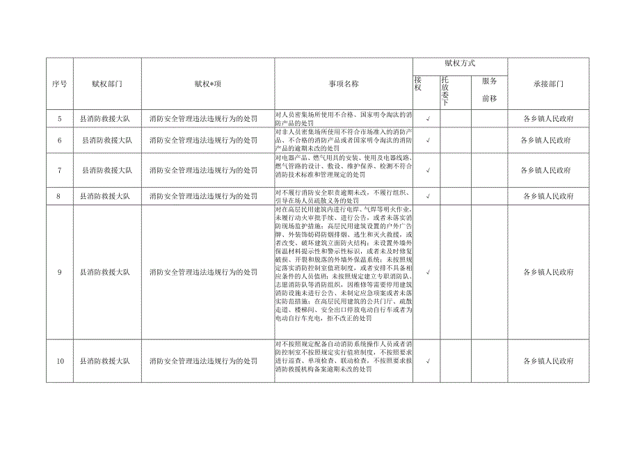 南县赋予乡镇居民自建房消防安全管理权限目录.docx_第2页